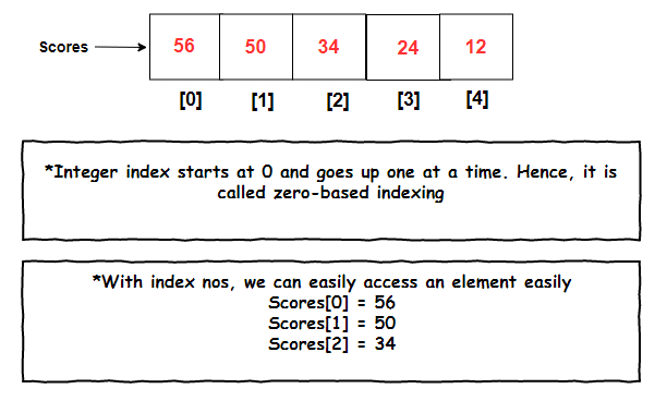 What Is An Array In Programming